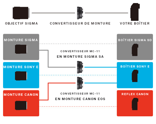 Convertisseur MC-11 pour boîtier SONY-E