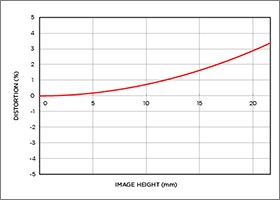 Vignettage position large 24-105mm F4 DG OS HSM |Art