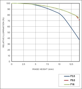 Vignettage position téléobjectif 18-300mm F3.5-6.3 DC MACRO OS HSM |Contemporary