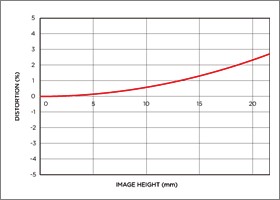 Vignettage position large APO 50-500mm F4.5-6.3 DG OS HSM