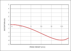 Niveau de distorsion position téléobjectif 17-70mm F2.8-4 DC MACRO OS HSM |Contemporary