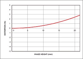 Vignettage position large 24-70mm F2.8 IF EX DG HSM
