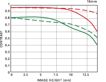 Courbe FTM de diffraction 16mm F1.4 DC DN | Contemporary