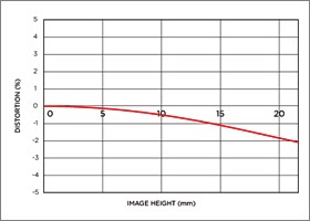 Niveau de distorsion position téléobjectif APO 70-200mm F2.8 EX DG OS HSM