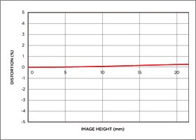 Niveau de distorsion position téléobjectif 120-300mm F2.8 DG OS HSM | Sports