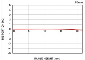 Niveau de distorsion position téléobjectif 85mm F1.4 DG HSM | Art