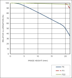 Vignettage position téléobjectif 150-600mm F5-6.3 DG OS HSM | Sports