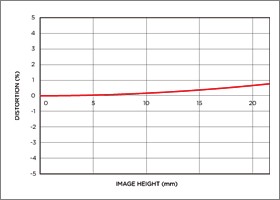 Niveau de distorsion position téléobjectif APO 500mm F4.5 EX DG HSM