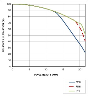 Vignettage position téléobjectif 24-70mm F2.8 IF EX DG HSM