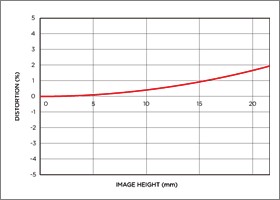 Vignettage position large APO 200-500mm F2.8/400-1000mm F5.6 EX DG