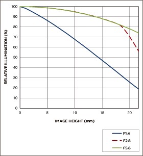 Vignettage position téléobjectif 24mm F1.4 DG HSM | Art