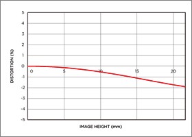 Niveau de distorsion position téléobjectif APO 50-500mm F4.5-6.3 DG OS HSM