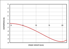 Niveau de distorsion position téléobjectif 24-105mm F4 DG OS HSM |Art