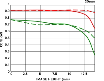 Courbe FTM de diffraction 30mm F1.4 DC DN | Contemporary