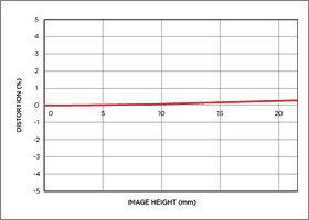 Niveau de distorsion position téléobjectif APO 300mm F2.8 EX DG HSM