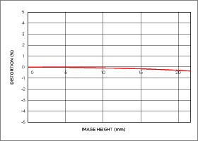Niveau de distorsion position téléobjectif MACRO 105mm F2.8 EX DG OS HSM